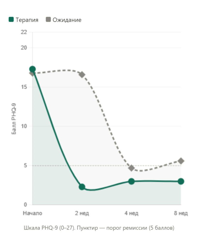 Efficacy of Painhunting Therapy for Event-Related Depression